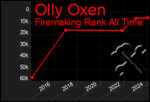 Total Graph of Olly Oxen