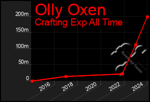 Total Graph of Olly Oxen