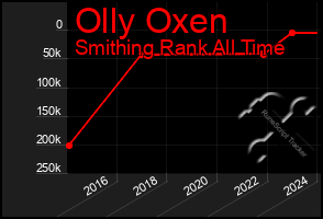 Total Graph of Olly Oxen