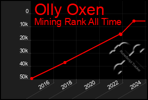 Total Graph of Olly Oxen