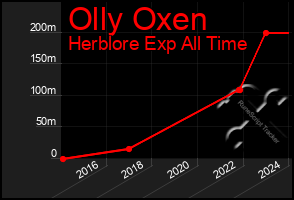 Total Graph of Olly Oxen