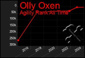 Total Graph of Olly Oxen