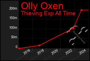 Total Graph of Olly Oxen