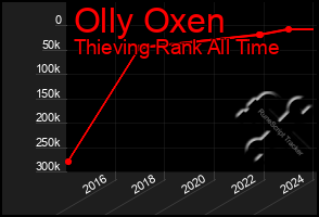 Total Graph of Olly Oxen