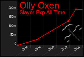 Total Graph of Olly Oxen