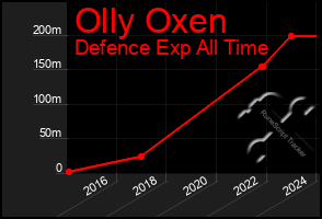 Total Graph of Olly Oxen