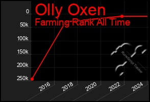 Total Graph of Olly Oxen