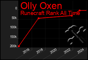 Total Graph of Olly Oxen