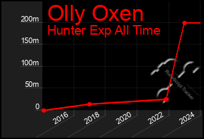 Total Graph of Olly Oxen