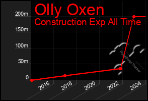 Total Graph of Olly Oxen