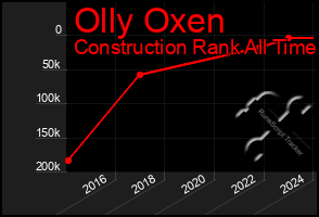 Total Graph of Olly Oxen