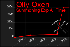 Total Graph of Olly Oxen