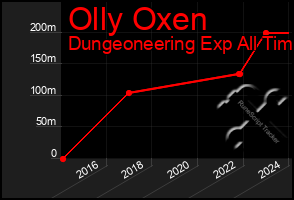 Total Graph of Olly Oxen