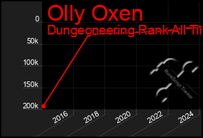 Total Graph of Olly Oxen