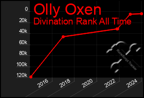 Total Graph of Olly Oxen