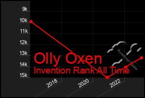 Total Graph of Olly Oxen