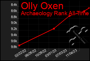 Total Graph of Olly Oxen