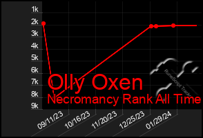 Total Graph of Olly Oxen