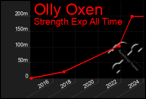 Total Graph of Olly Oxen