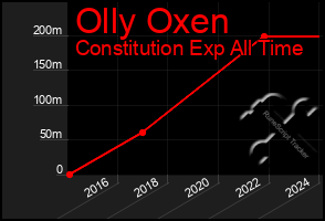 Total Graph of Olly Oxen