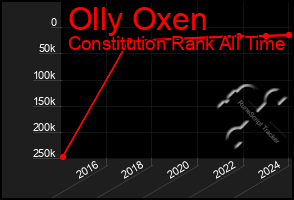 Total Graph of Olly Oxen