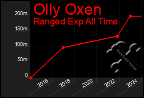 Total Graph of Olly Oxen