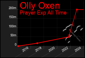 Total Graph of Olly Oxen