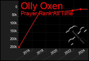 Total Graph of Olly Oxen