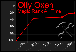 Total Graph of Olly Oxen