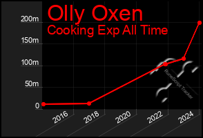 Total Graph of Olly Oxen