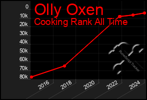 Total Graph of Olly Oxen