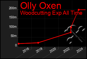 Total Graph of Olly Oxen