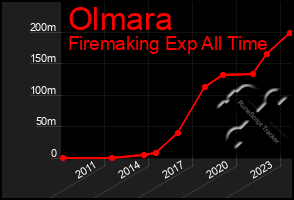 Total Graph of Olmara