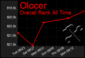 Total Graph of Olocer