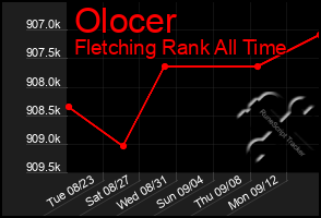 Total Graph of Olocer