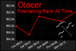 Total Graph of Olocer