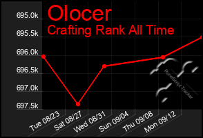 Total Graph of Olocer