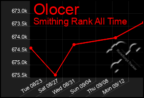 Total Graph of Olocer