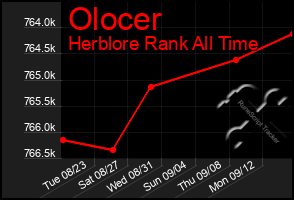 Total Graph of Olocer