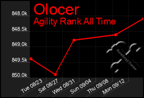 Total Graph of Olocer
