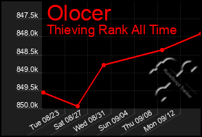 Total Graph of Olocer