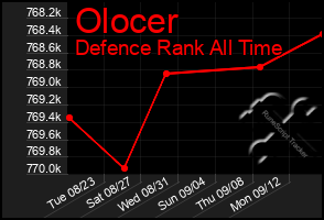 Total Graph of Olocer
