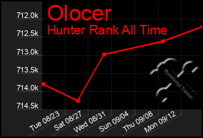 Total Graph of Olocer