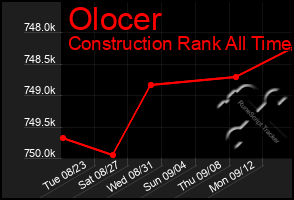 Total Graph of Olocer