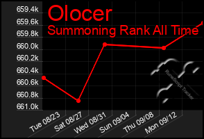 Total Graph of Olocer