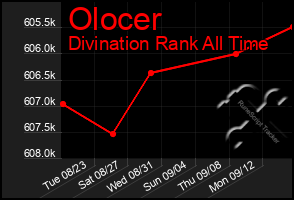 Total Graph of Olocer