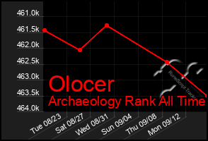 Total Graph of Olocer