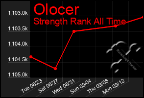 Total Graph of Olocer