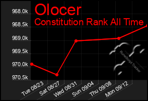 Total Graph of Olocer