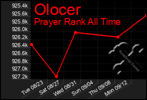 Total Graph of Olocer